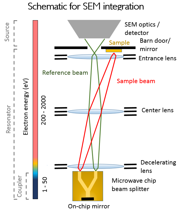 Zur Seite: QEM: Microwave guides for quantum electron microscopy