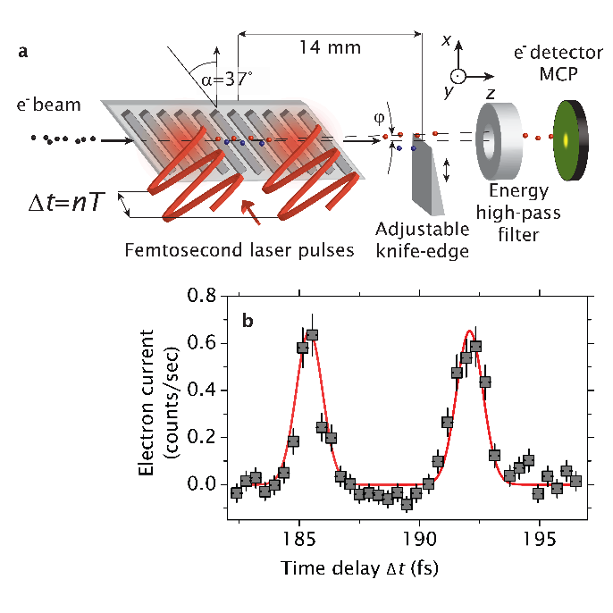 Towards entry "Manuscript on optical gating and streaking of electrons at sub-optical-cycle time scales published in Nature Communications"