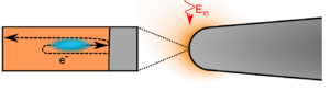 Schematic of the rescattering-based measurement of field enhancement. 