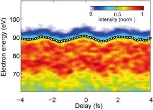 Modulation of the high-energy part of the photoelectron spectrum from a nanotip as a function of delay between photoemitting XUV pulse and an IR pulse, which excites a near field. May 2016