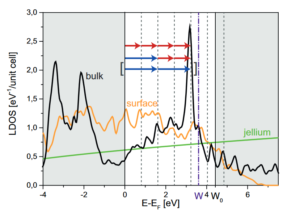 Coherent control of photoemission. We display the density of states of bulk W(310) in black, as well as the density of states at the surface (yellow) and the assumptions of a jellium model (green). Two different pathways to a prominent bulk state extending to the surface involving different numbers of photons of the respective color are indicated. March 2016.