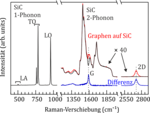 : Raman-Spectrum of Graphene on SiC (rot). The diffference-spectrum (blue) obtained after subtraction of the SiC-Raman spectrum (black) is the contribution of the graphene layer.