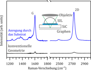 Demonstration of a 20-fold intensity enhancement of the graphene Raman-signal compared to the conventional measurement geometry.