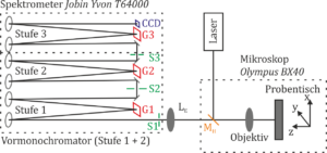 Fig. 2: Schematic experimental setup: MH: semi transparent mirror, LE: Lens used to focus the scattered light into the spectrometer, S: Entrance slit, G: Optical grating.