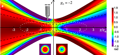 Towards entry "Optical phase in the focus of a pulsed laser beam measured in 3-d — published in Nature Physics"