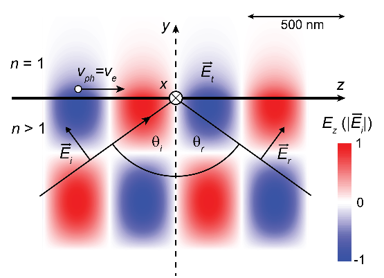 Towards entry "Demonstration of electron acceleration by an optical evanescent wave at a flat dielectric-vacuum interface published in Optics Express"