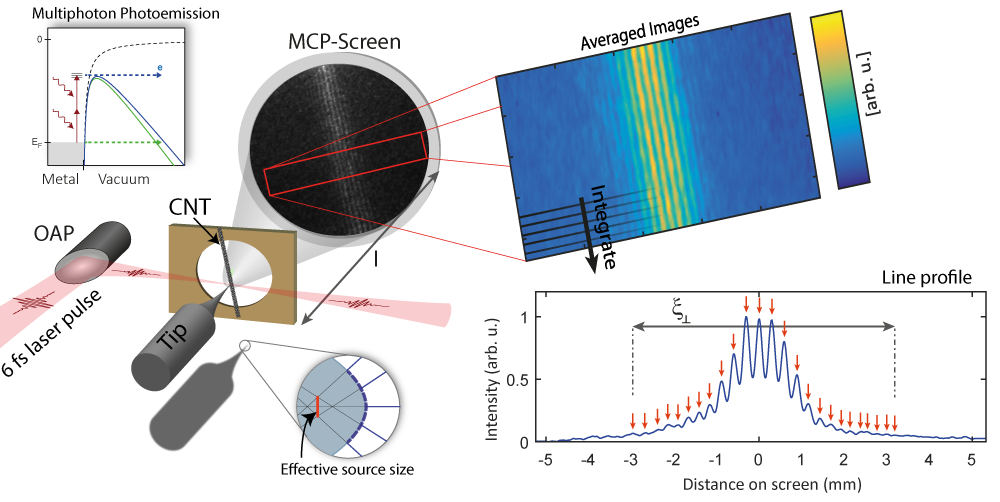 Towards entry "Measurement of the high spatial coherence of a pulsed electron source published in the journal Applied Physics Letters"