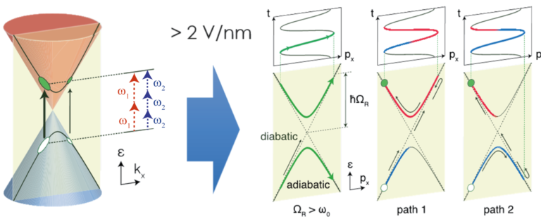 Transition from photon absorption to light field-driven dynamics in graphene – paper in NJP