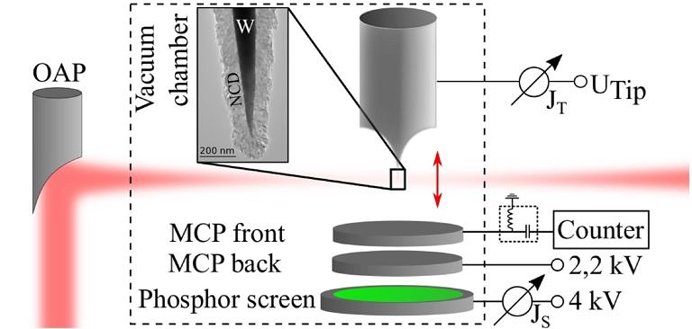 Multiphoton electron emission from diamond-coated nanotips: published in Physical Review Letters