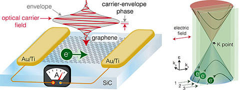 Towards page "Strong-field physics in graphene