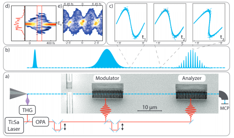 Towards entry "Attoseconds short electron pulse train from laser particle accelerator – accepted in PRL"