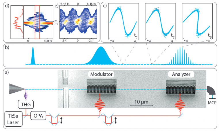 Attoseconds short electron pulse train from laser particle accelerator – accepted in PRL