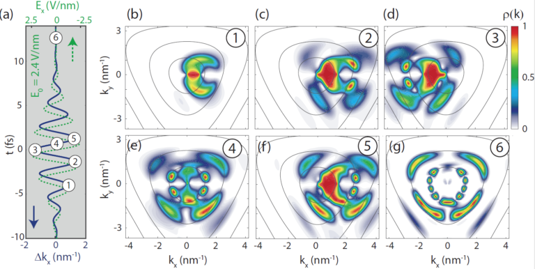 Sub-cycle temporal evolution of light-induced electron dynamics in hexagonal 2D materials – accepted in Journal of Physics: Photonics