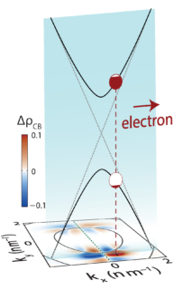 Towards entry "Length-dependence of CEP-sensitive currents in graphene – accepted in Journal of Physics B"