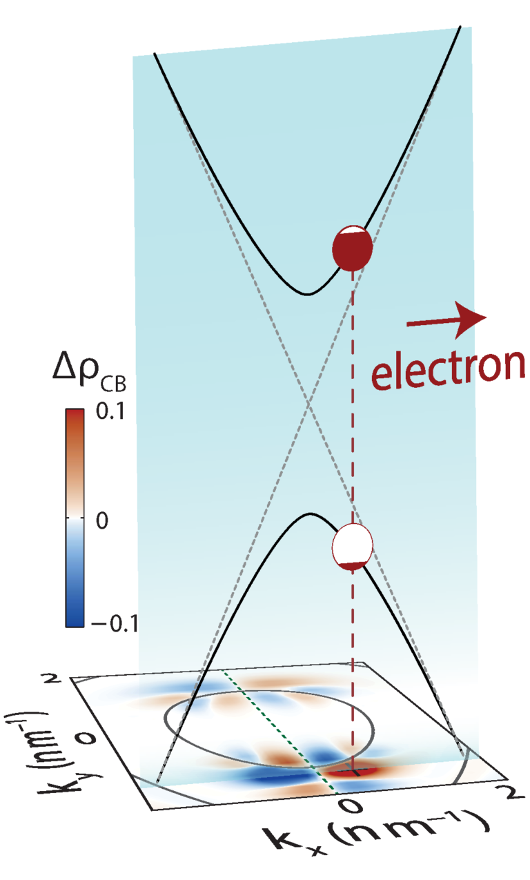 Length-dependence of CEP-sensitive currents in graphene – accepted in Journal of Physics B