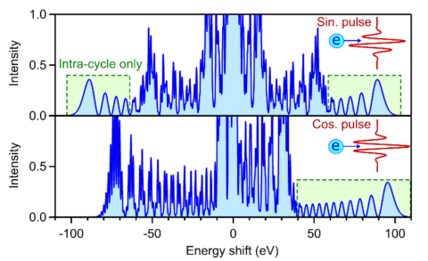 Towards entry "Intra-cycle interference in laser-electron beam interaction"