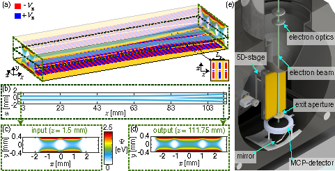 Towards entry "Electrostatic beam splitter for electrons – published in Applied Physics Letters"