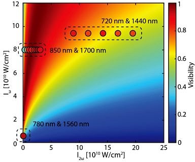 Towards entry "Quantum interference visibility spectroscopy in two-color photoemission – published in Phys. Rev. Lett."