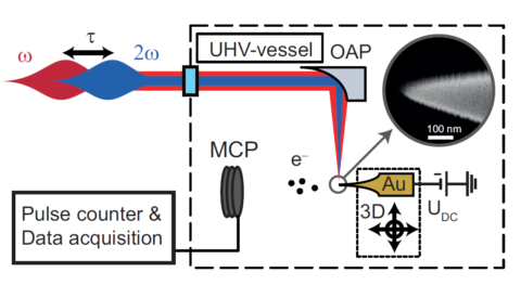 Towards entry "Two-color coherent control in photoemission from gold needle tips – published in Journal of Physics B"