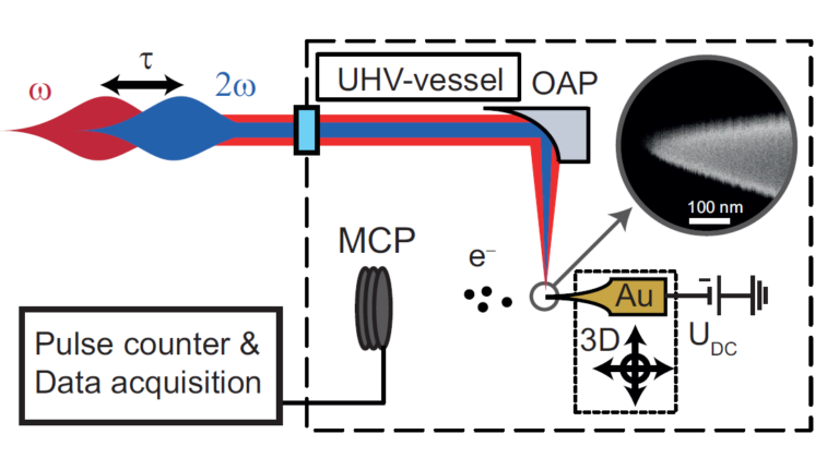 Two-color coherent control in photoemission from gold needle tips – published in Journal of Physics B