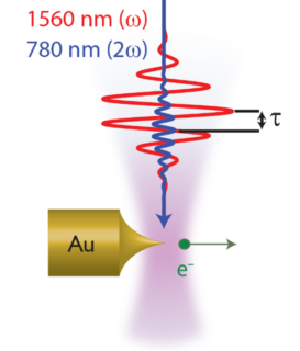 Towards entry "Strong-field coherent control at gold needle tips – published in Nanophotonics"