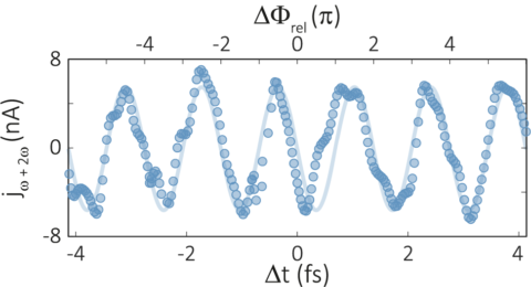 Towards entry "Light-field control of currents in graphene – published in Nanophotonics"