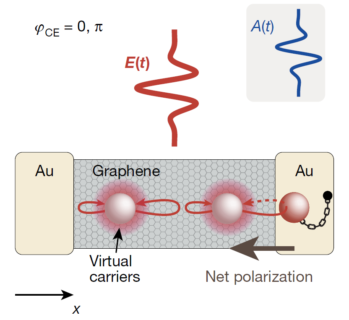 Towards entry "Electron dynamics in graphene and light-field-driven logic – published in Nature"