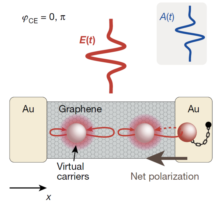 Electron dynamics in graphene and light-field-driven logic – published in Nature