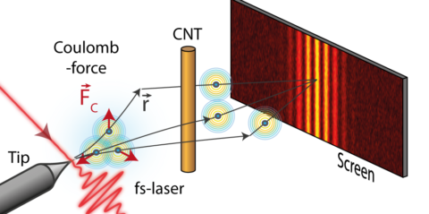 Towards entry "Coulomb interactions in pulsed electron beams – published in ACS Photonics"