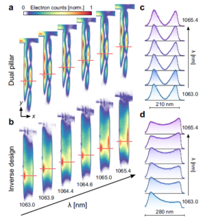 Towards entry "How to measure optical fields inside of nanophotonic channels  – published in Nature Communications"