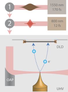 Towards entry "Editor´s Pick: Strongfield electron spectra at ultrasharp gold needle tips"