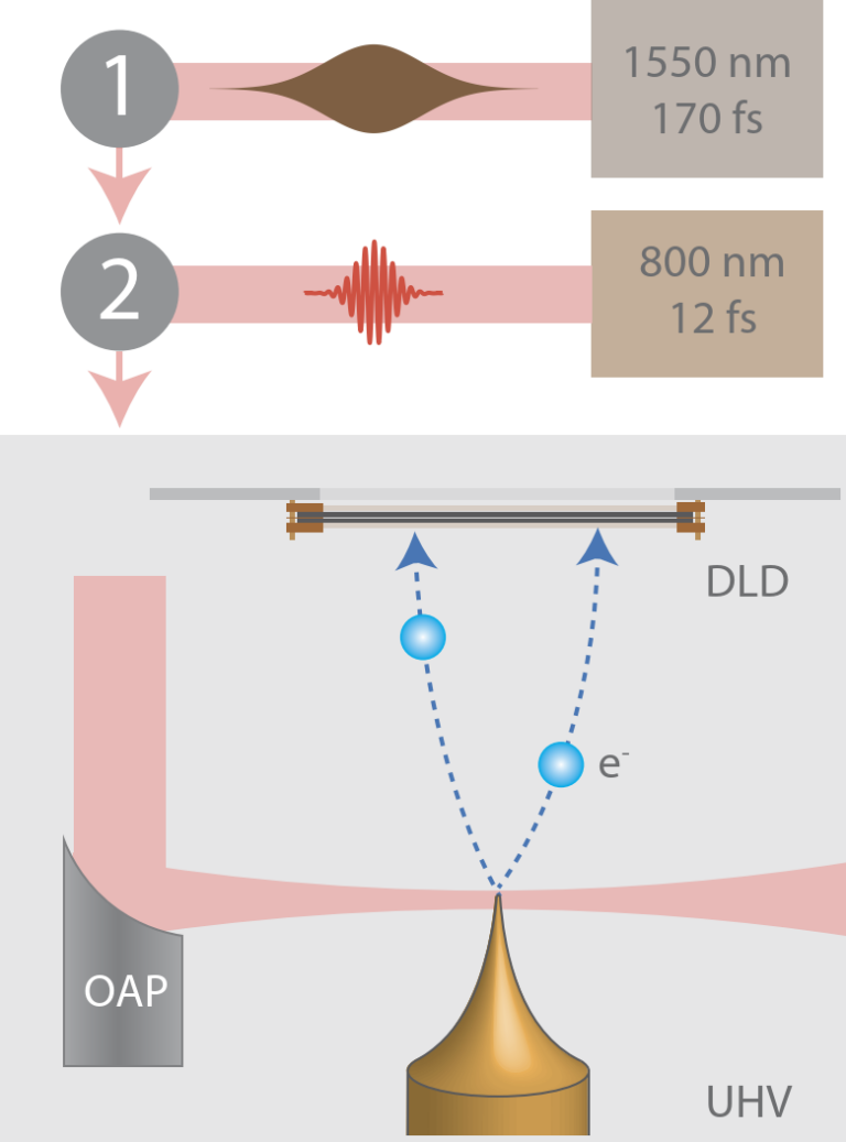 Editor´s Pick: Strongfield electron spectra at ultrasharp gold needle tips