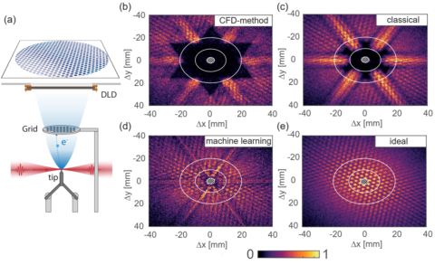 Towards entry "Deep learning-based spatiotemporal multi-event reconstruction for delay line detectors: Article in Machine Learning: Science and Technology"