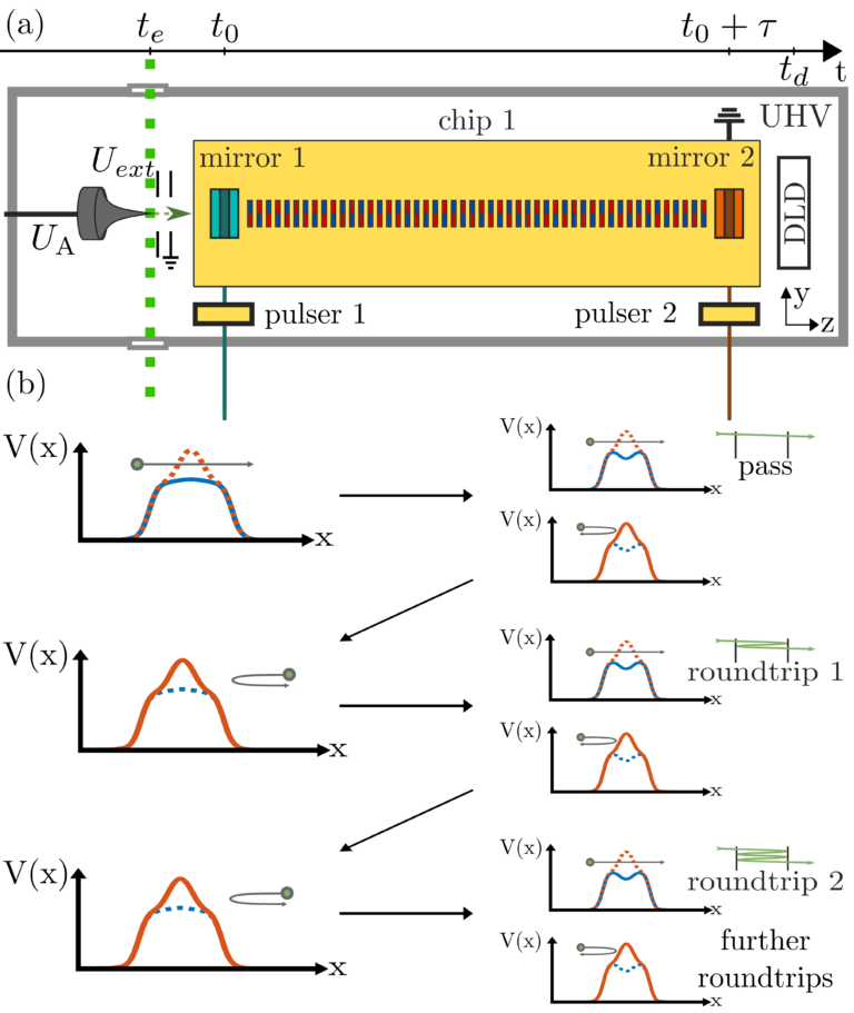 Resonating electrostatically-guided electrons; Article in PRL