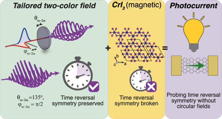 Probing Broken Time-Reversal Symmetry in 2D Materials with Tailored-Light Photocurrent Generation – new publication in ACS Nano